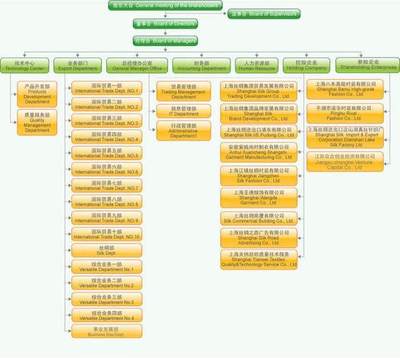徐進(jìn)的信念 公司組織結(jié)構(gòu)圖暴露的7個問題！
